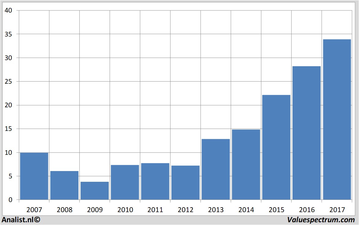 equity research jungheinrich