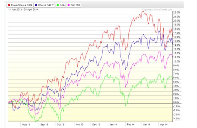 S&P 500 graph