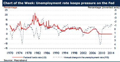 Usunemployment