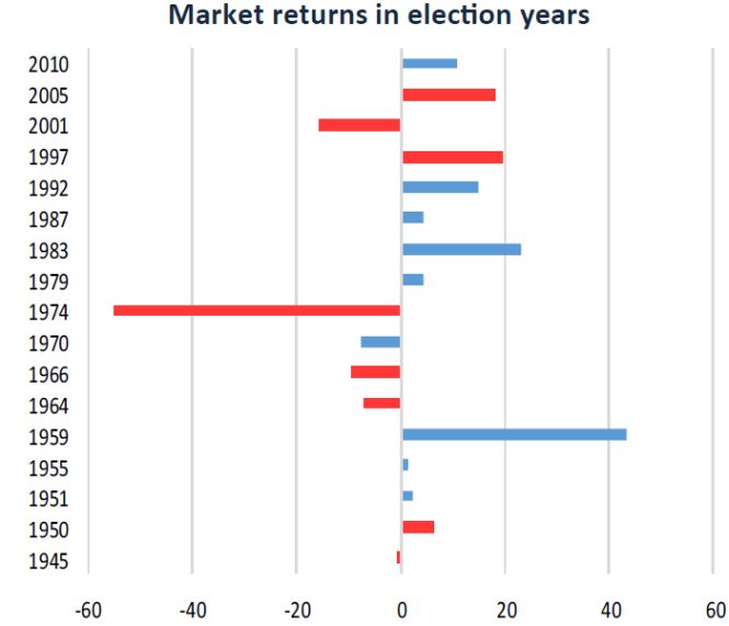 Electionyearsreturns