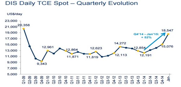 Oilprices2015