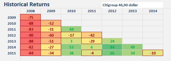 Aandeelcitigroup