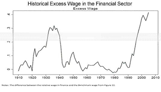 Wagesfinancialsector