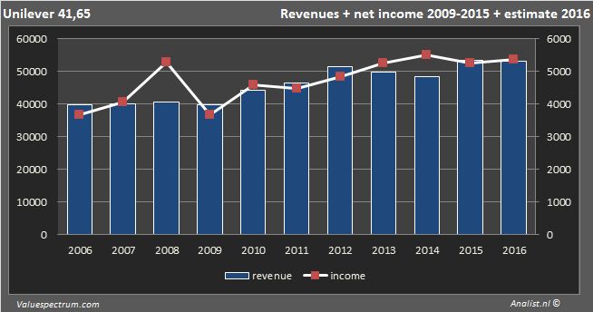Dividendrendementunilever
