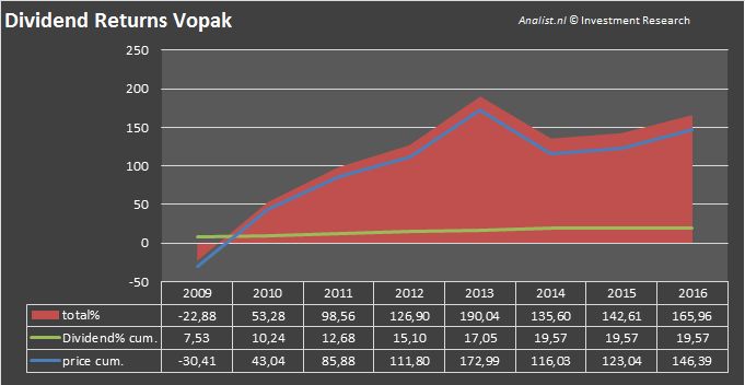 Vopakdividend