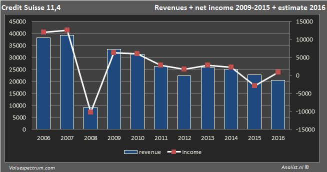 Omzetcreditsuisse