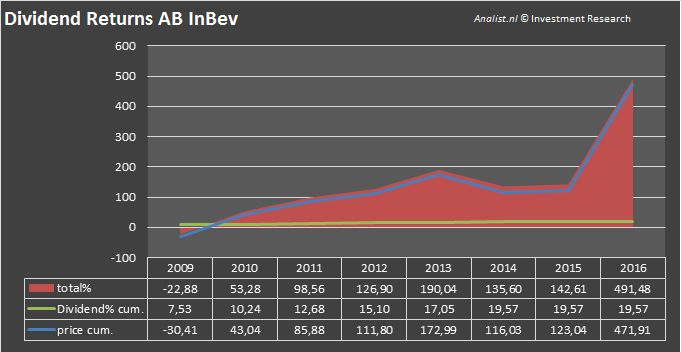 Abinbevdividend