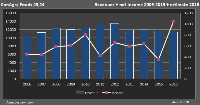 Conagrafoods
