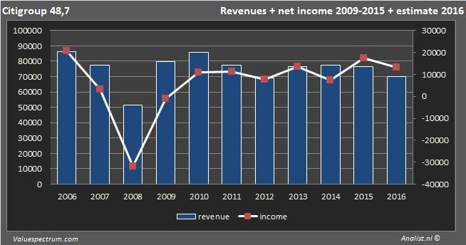 <a href='/stock/225-citigroup'> Citigroup </a>