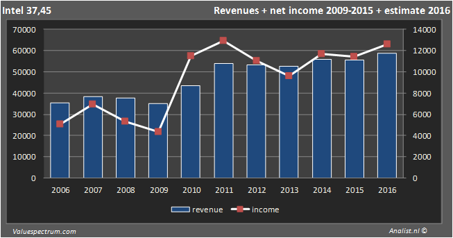 <a href='/stock/233-intel'> Intel </a> semiconductor company 2016