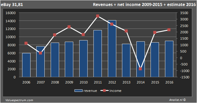 ebay revenue 2007