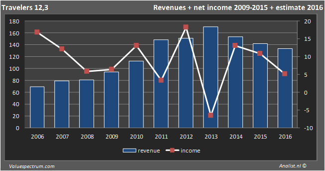 <a href='/stock/678-travelers'> Travelers </a> insurer 2016