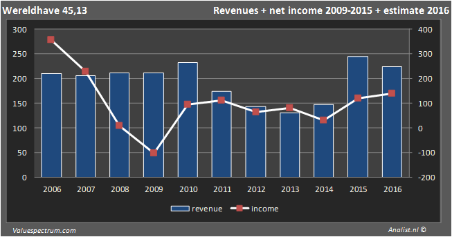 <a href='/stock/38-wereldhave'> Wereldhave </a> real estate company 2016
