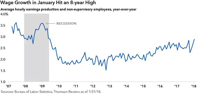 Wageseconomy