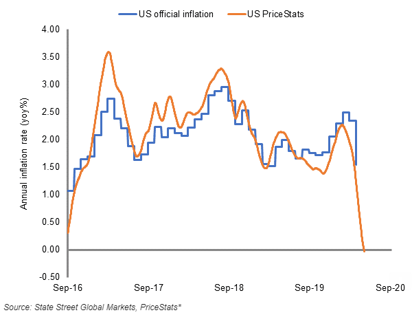State Street Global Markets Risks Of A Deflationary Spiral Are
