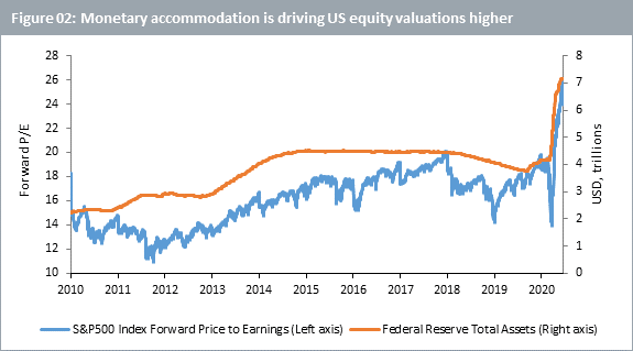 Us stock market valuations