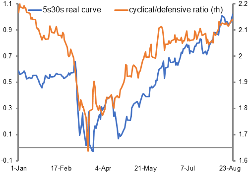 Yieldcurve