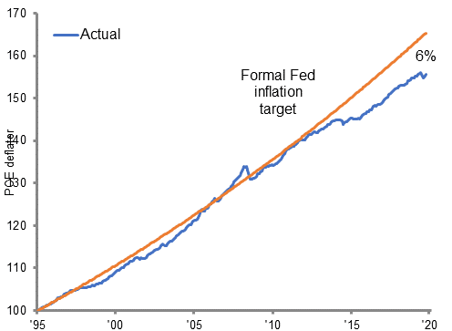 Fed rates