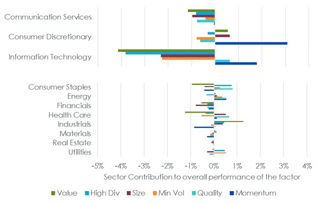 Equity performance us s p500