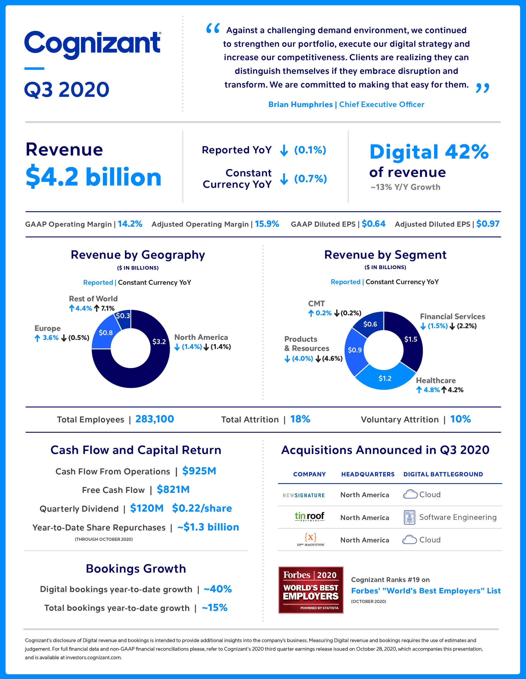 Cognizant results