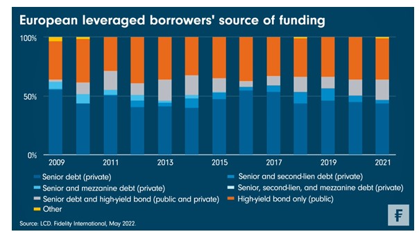 Private debt leningen