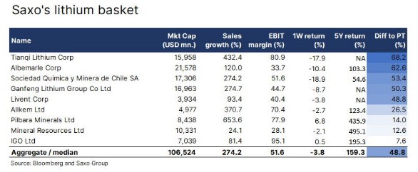 Saxo lithium