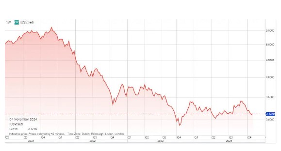 Us treasuries