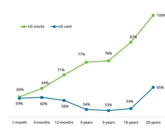 Aandelenrendementen vs cash