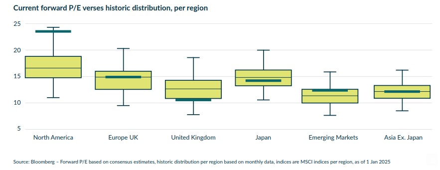 Price earnings ratios
