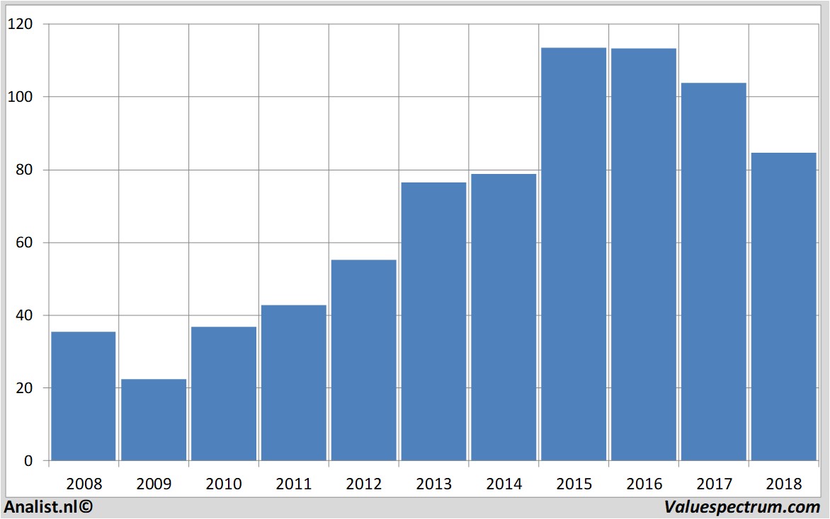 stock analysis abinbev