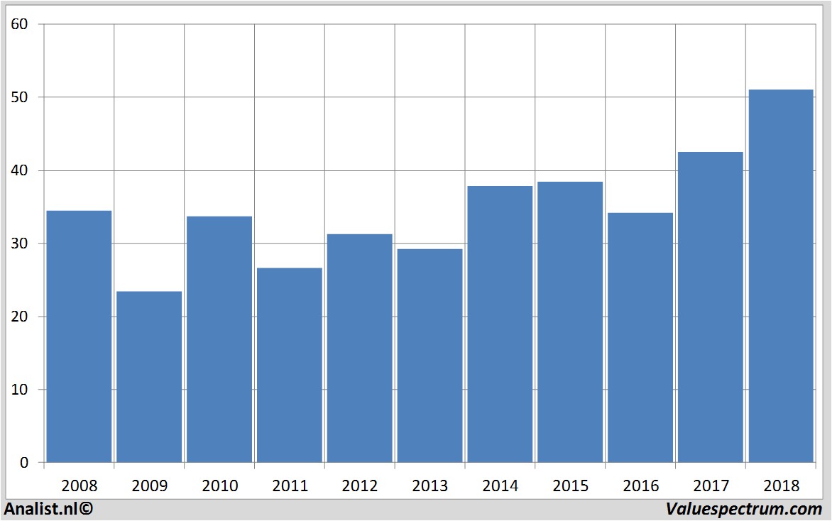 financial analysis bb&tcorporation