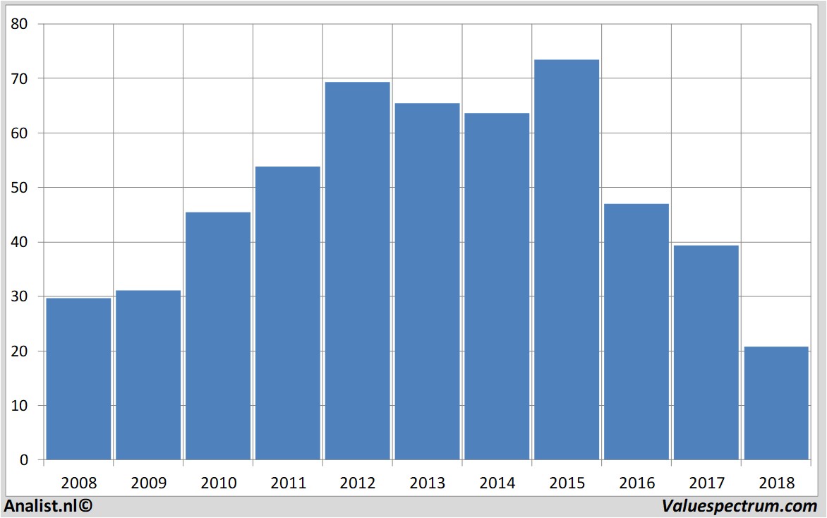 equity research bedbath&beyond