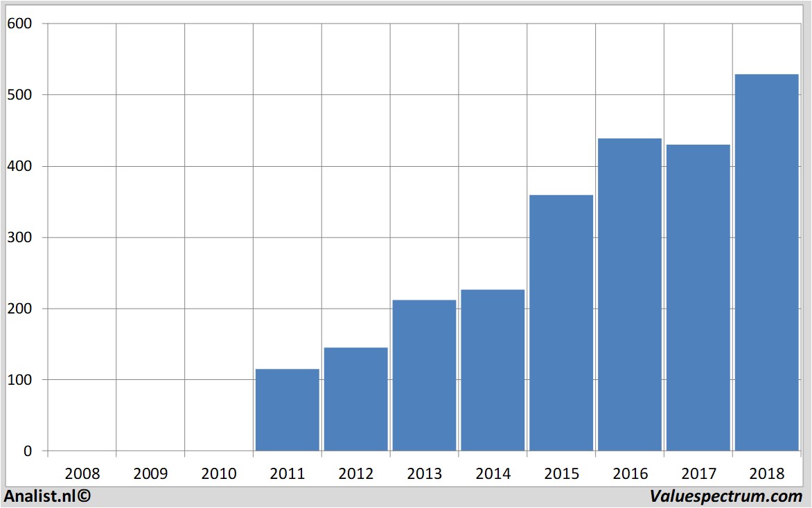 fundamental data chr.hansen