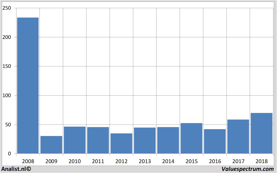 stock graphs citigroup