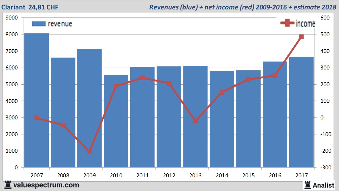 financial analysis