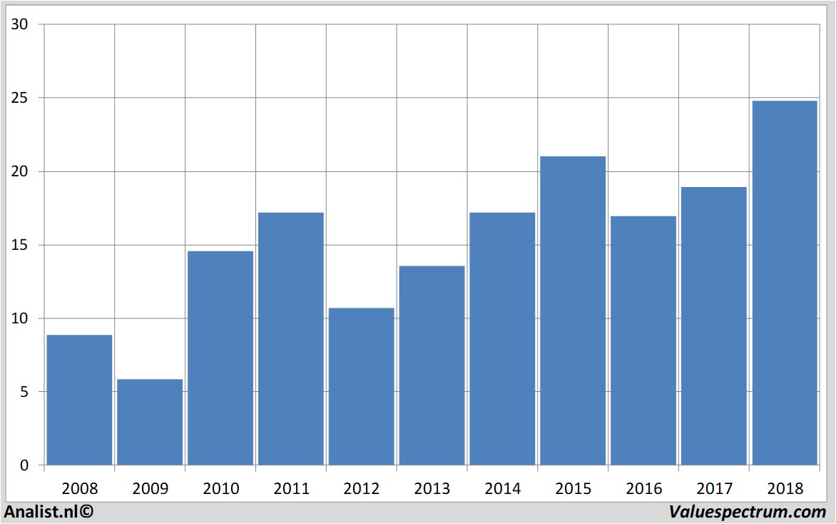 financial analysis clariant