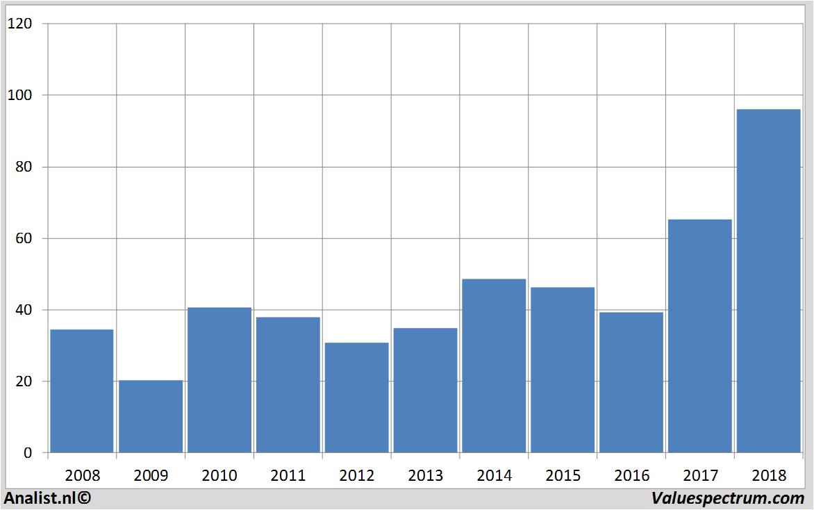 fundamental data comericainc.