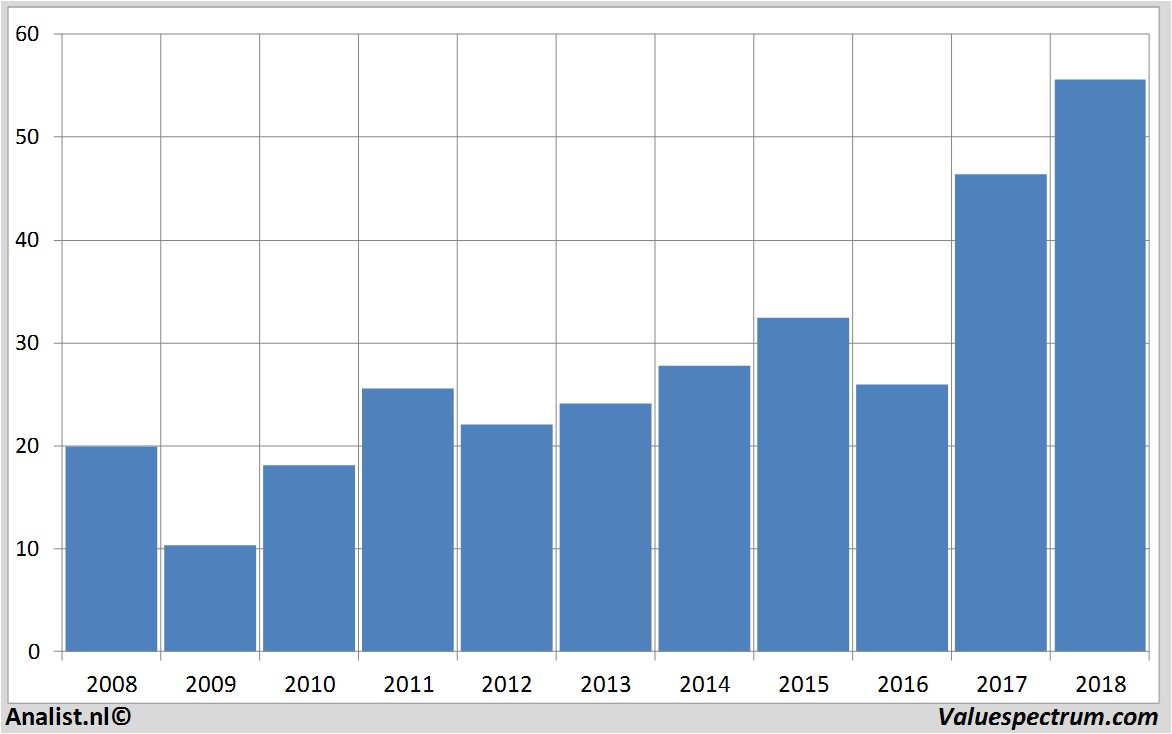 fundamental research csx