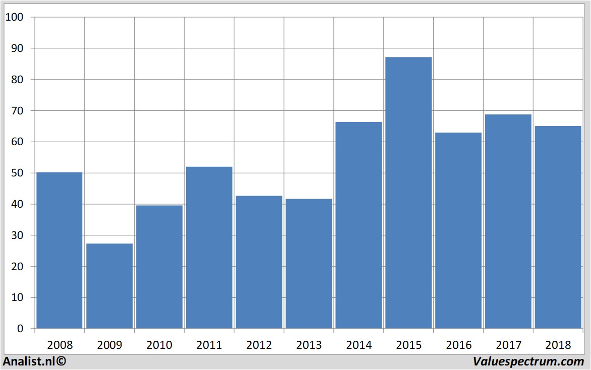 historical stocks daimler