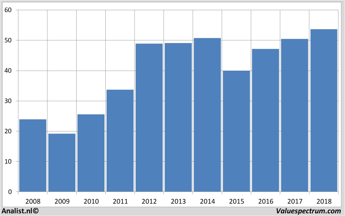 historical stocks fastenal