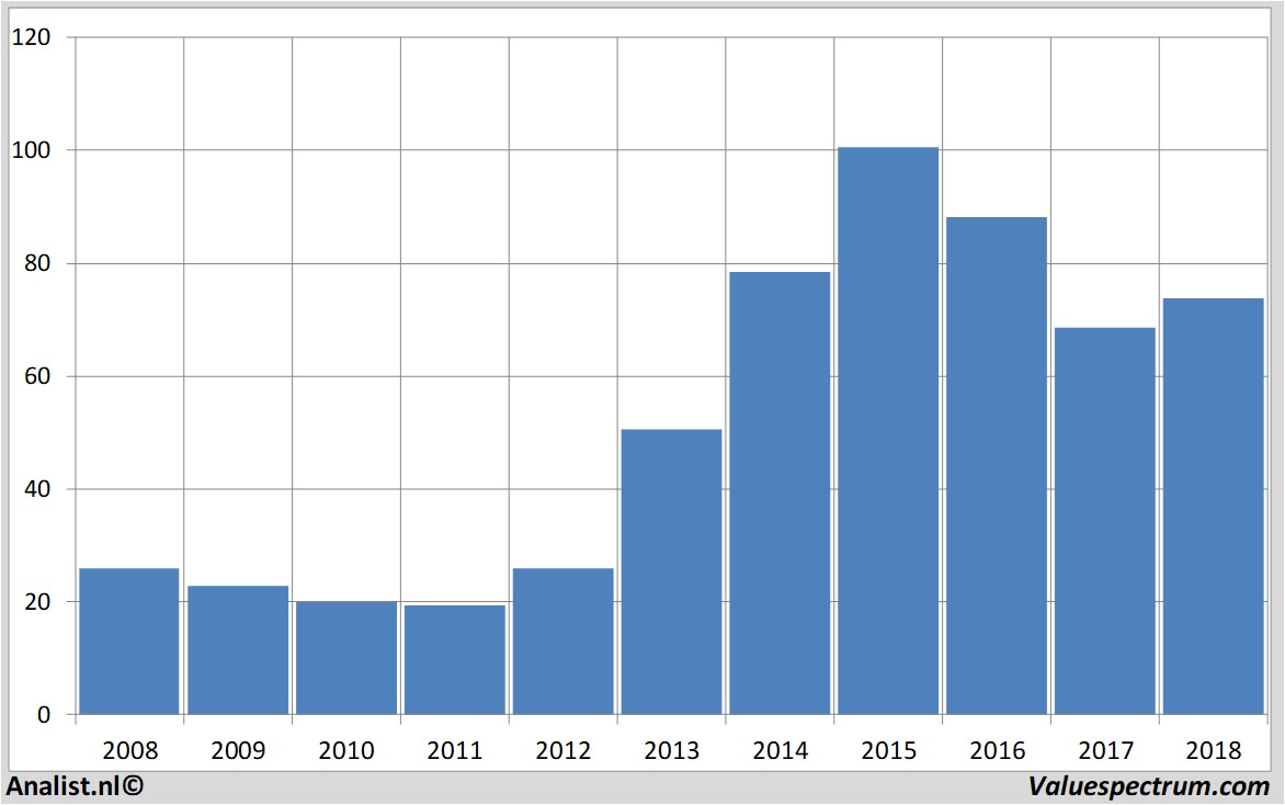 fundamental data gileadsciences