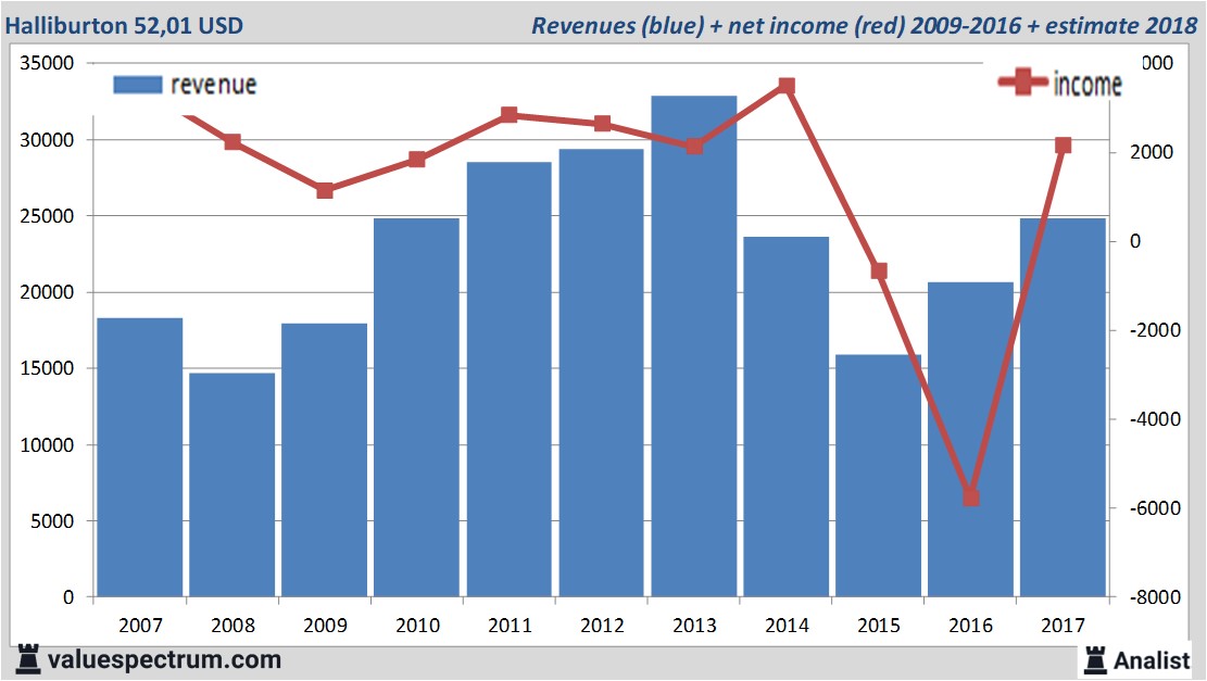 Halliburton share price