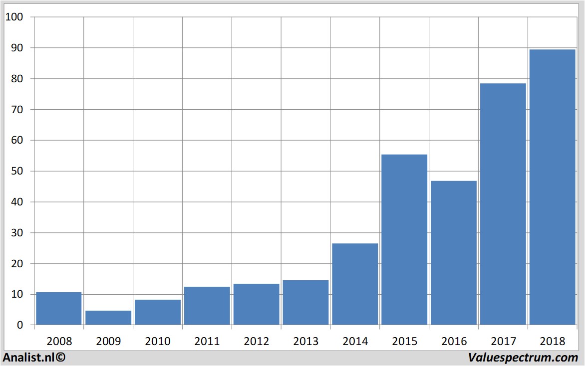 financial analysis melexis