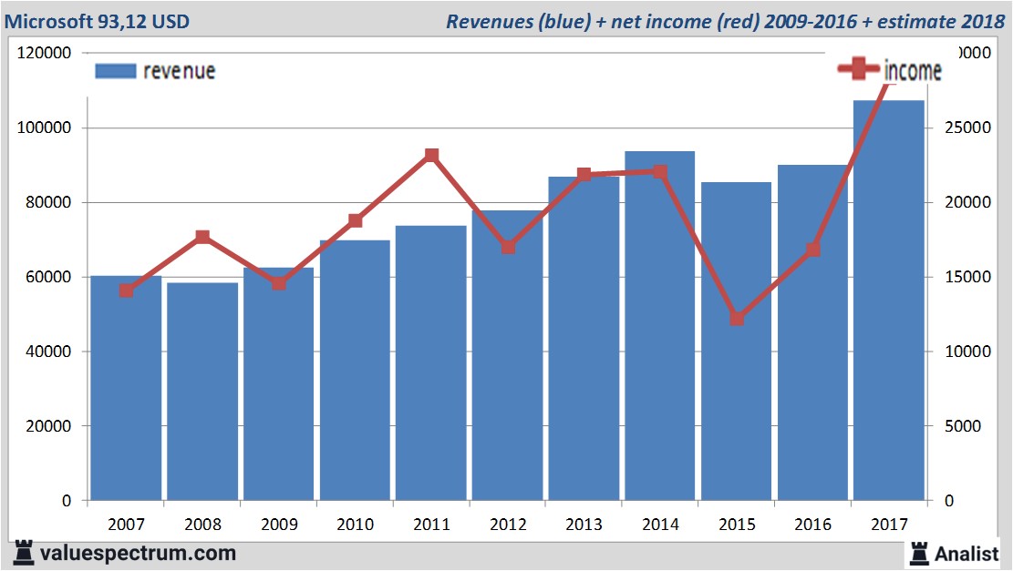 microsoft revenues