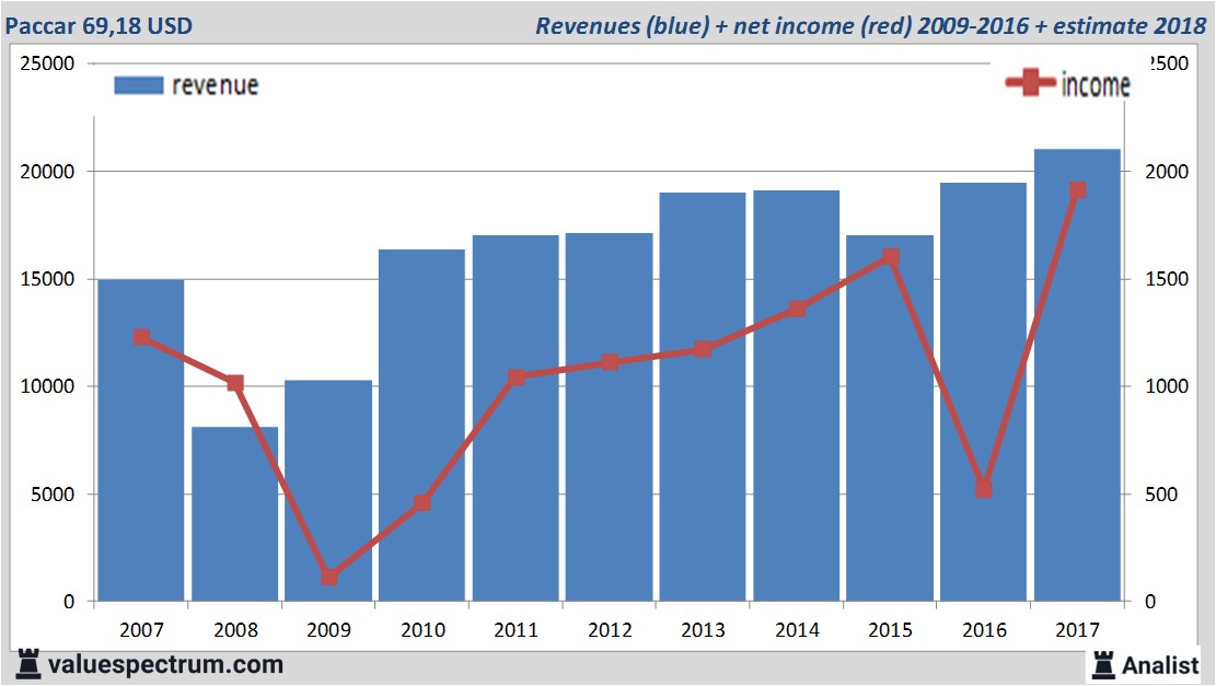 Paccar among highest dividend stocks in America