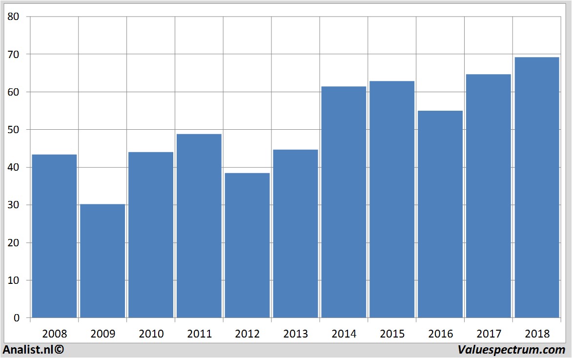 stock prices paccar