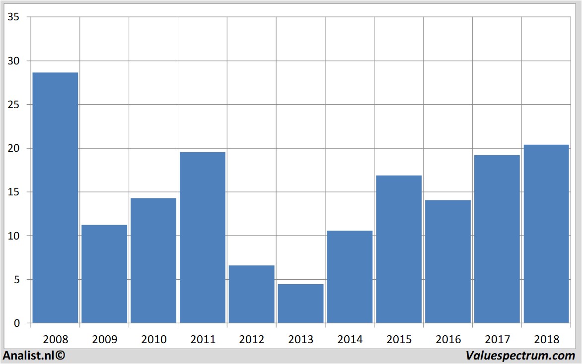 stock graphs peugeot