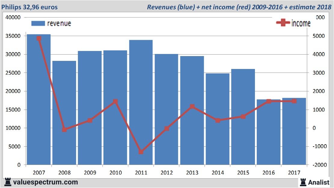 Analysts expect over 2018 rising revenue Philips