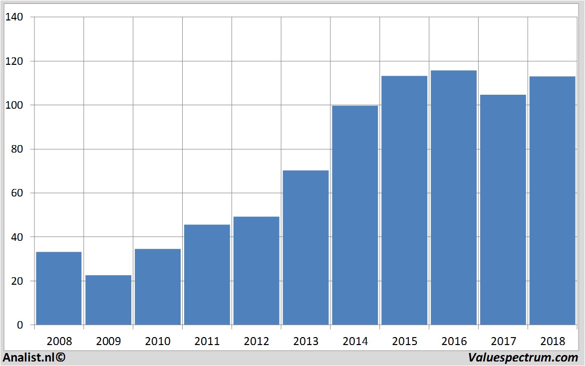 equity research ppgindustries