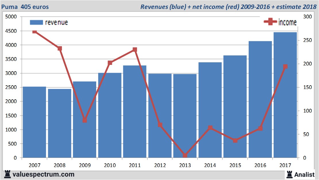 Analysts foresee more revenue Puma 